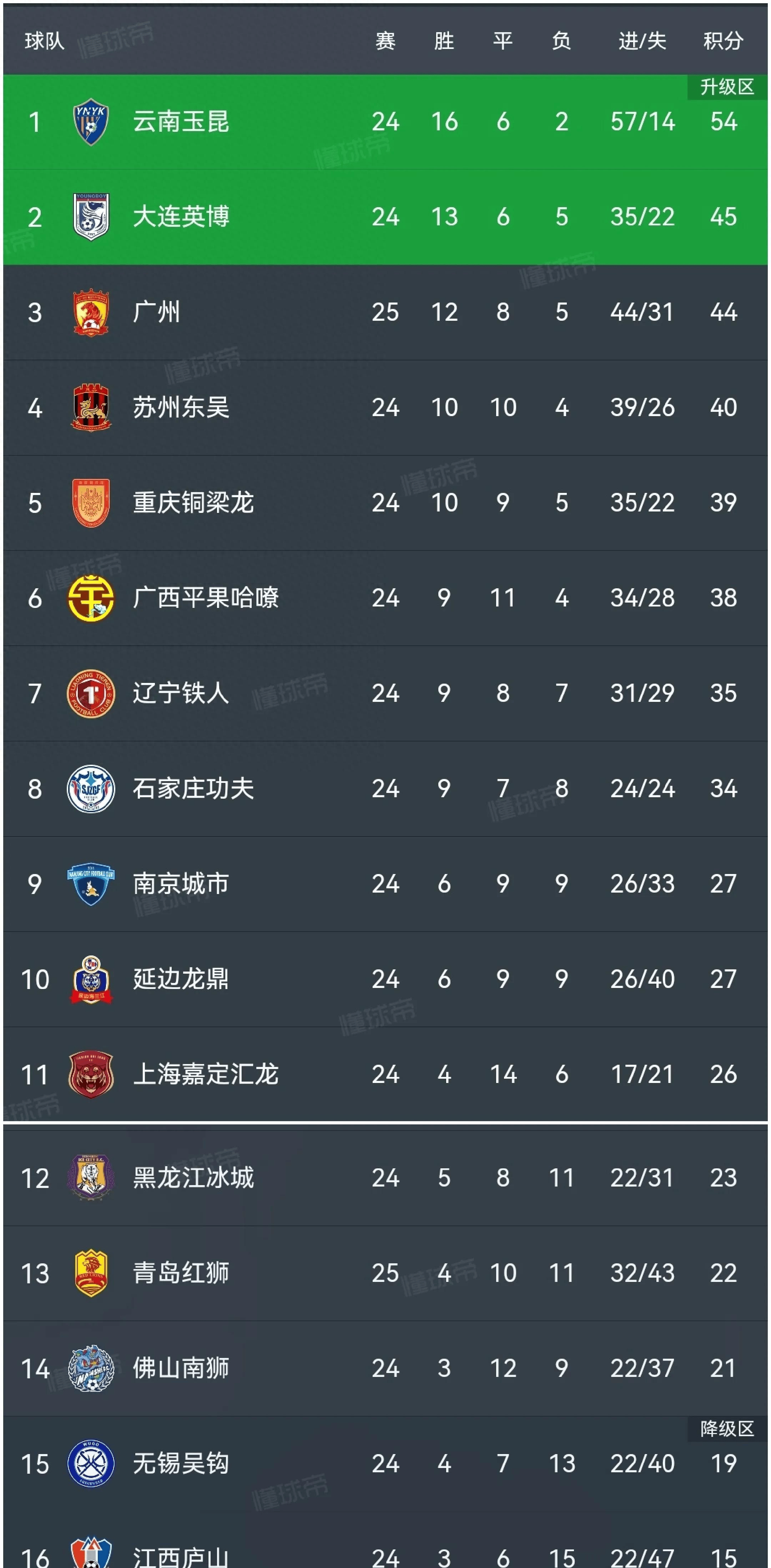 -青岛队客场惊险获胜，积分榜上升