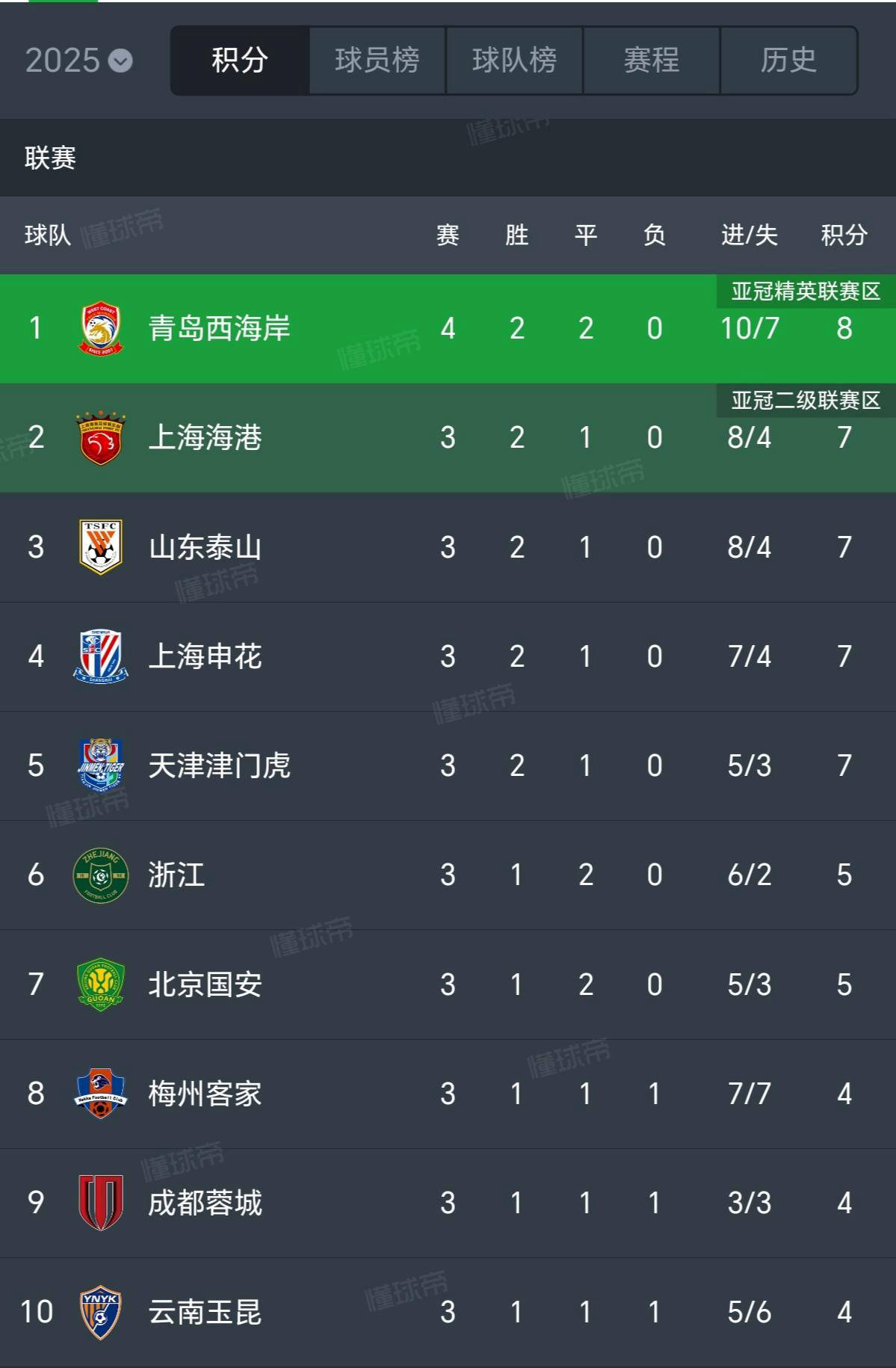 青岛队客场惊险获胜，积分榜上升