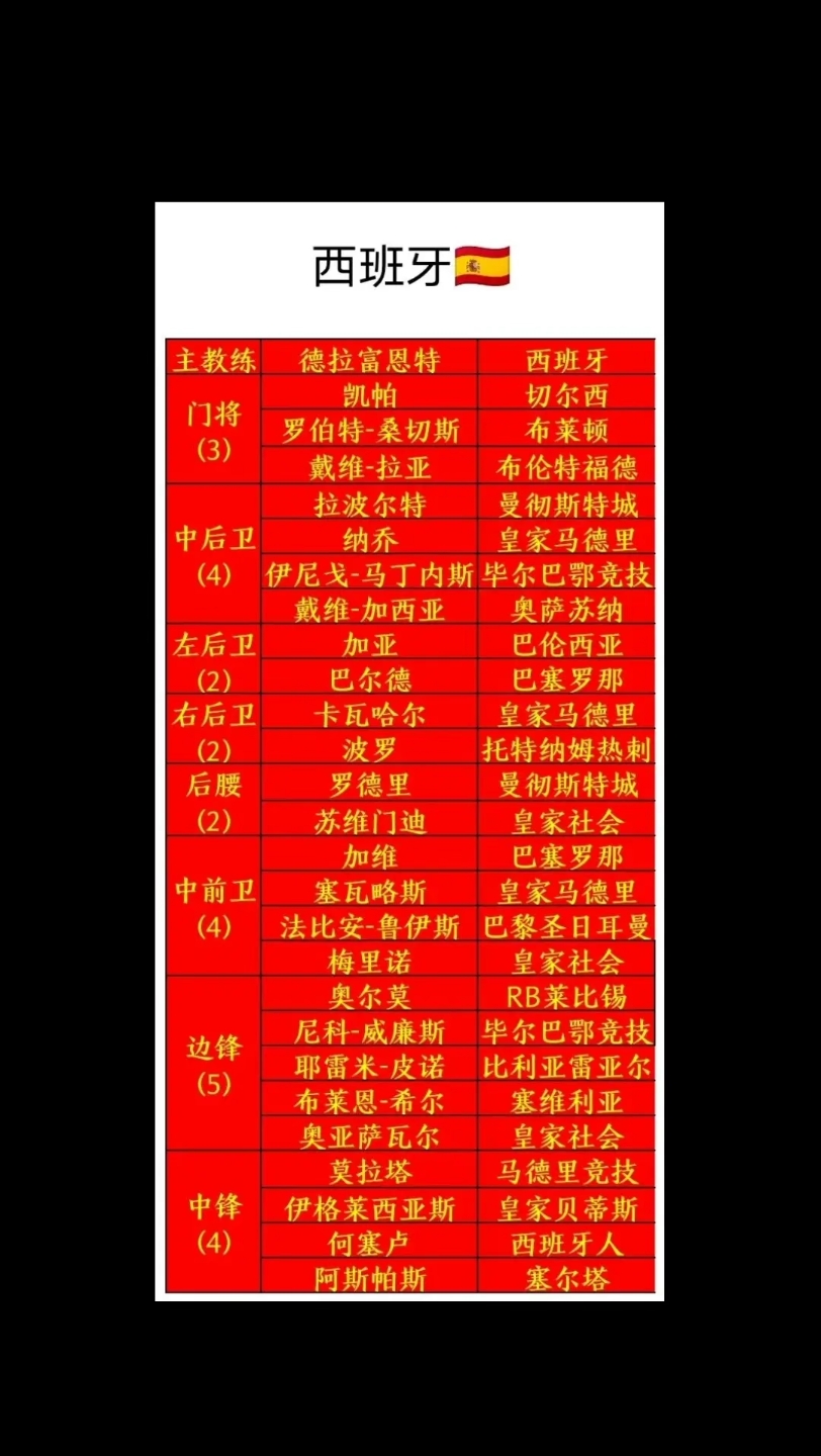 包含西班牙客场击败挪威，领先小组凭证盘点的词条