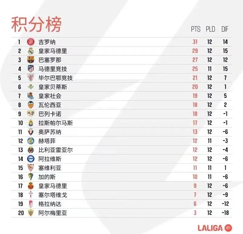 九游体育app下载-皇家马德里主场力克巴列卡诺，继续领跑西甲积分榜