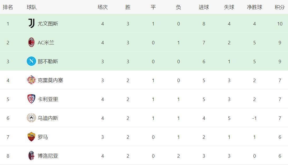 尤文图斯主场三球大胜，豪取联赛积分榜第一的简单介绍